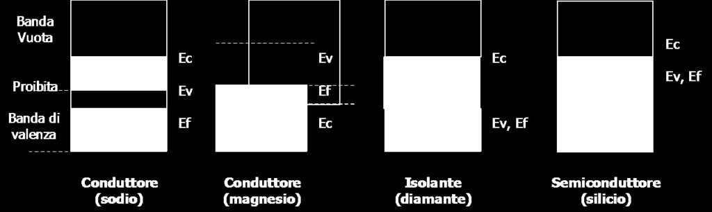 Estendendo tale asserzione si determina che il comportamento elettrico, ovvero le caratteristiche elettriche distintive di un elemento o di un tale materiale, è esprimibile in base ai livelli