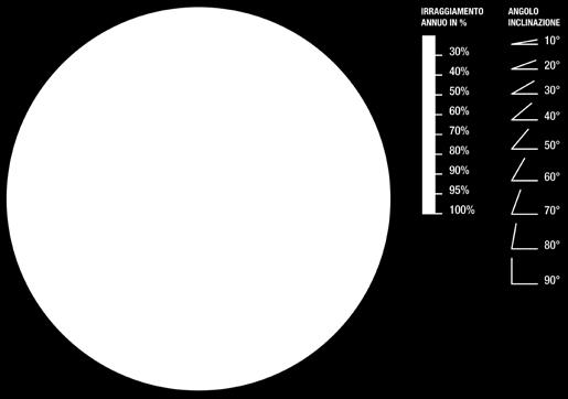 ESEMPIO: INCLINAZIONE 30, ORIENTAMENTO 45, S-W IRRAGGIAMENTO 95% Il