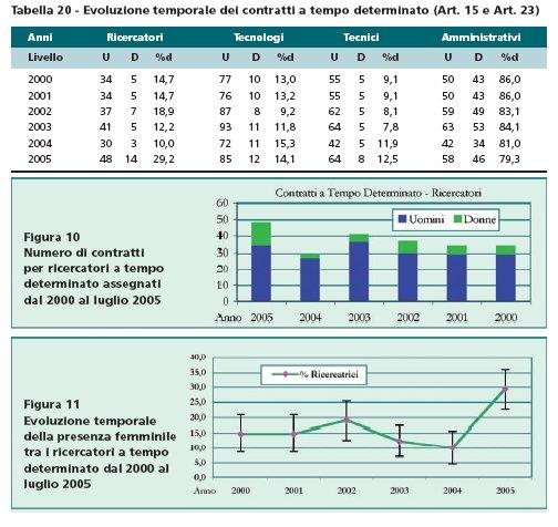 4 che nell occupazione a tempo indeterminato: e' infatti del 18,9% la quota delle ricercatrici dell INFN a