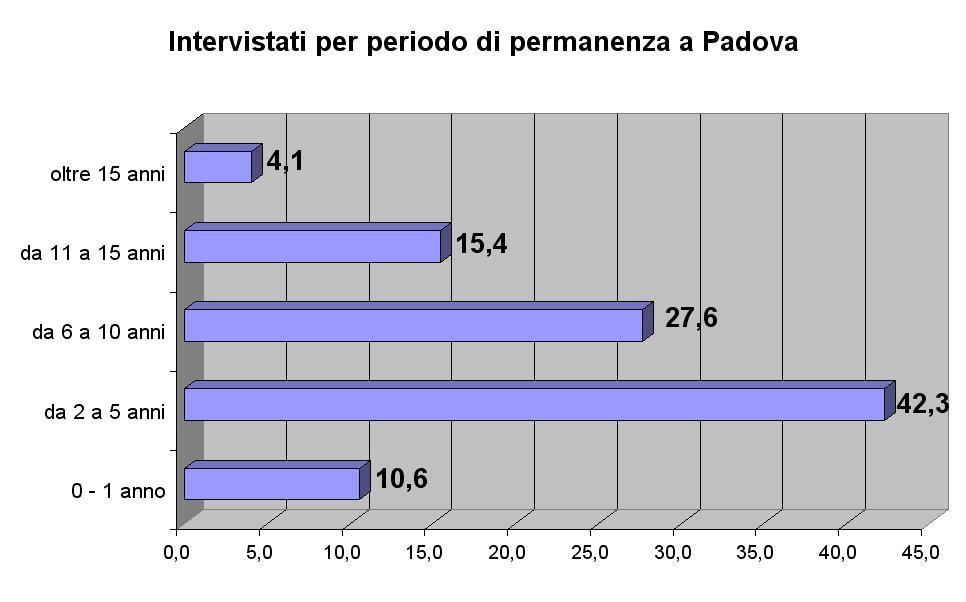 Il campione degli stranieri intervistati è risultato costituito per il 49,2% da donne e per il restante 50,8% da maschi.