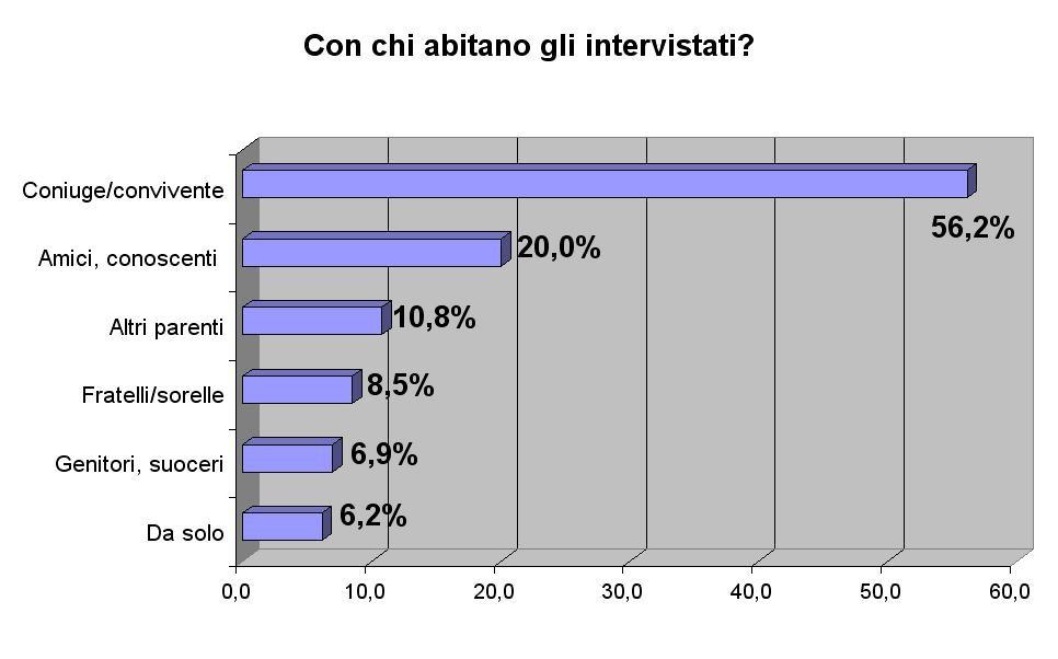 Il 60% degli intervistati risulta coniugato e quasi tutti (56,2%) abitano con il coniuge avendo evidentemente risolto i problemi del ricongiungimento.