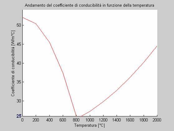 T( z,t Indagine sperimentale sulla tempra superficiale di Modellazione della profondità indurita Effetti della variabilità delle proprietà termiche ) T 0 = z 2 2Q Dt 4Dt K π *e Andamento della
