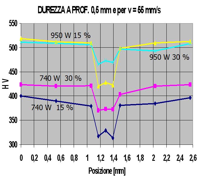 Effetto della % sovrapposizione Per ov%=30% si ha maggiore omogeneità,