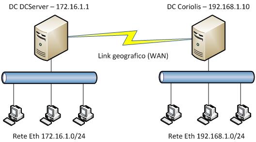 Date: 19/09/2012 Procedure: Creare uno spazio dei nomi DFS (Windows Server 2003 R2) Source: LINK Permalink: LINK Created by: HeelpBook Staff Document Version: 1.