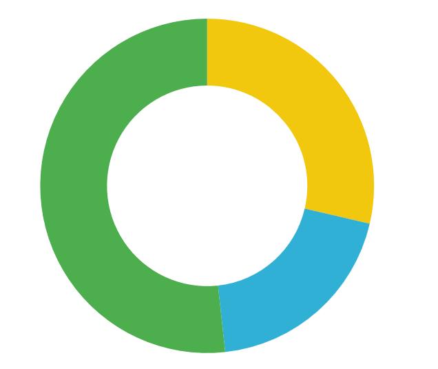 Monitoraggio Edilizia Scolastica Numero di interventi per linea di finanziamento