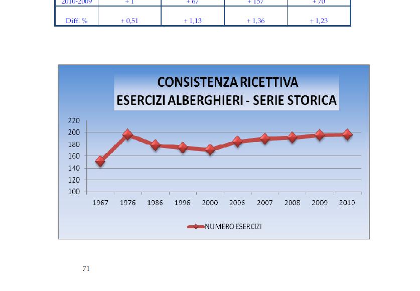 Tab. 42 - Serie storica arrivi e delle presenze degli ultimi dieci anni (alberghiero ed extra-alberghiero) L utilizzazione degli esercizi ricettivi è molto più accentuata in alcune tipologie di