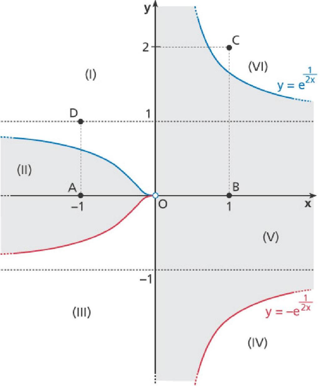 Disegniamo il grafico della curva x y e sfruttando la sua simmetria Il contorno di divide il piano in sei parti; per decidere quali appartengono a scegliamo alcuni punti e vediamo se le