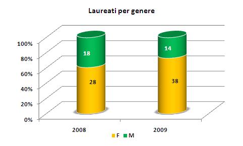 triennale in Scienze Naturali e Magistrale in Evoluzione del comportamento animale e dell'uomo. Quanti sono i laureati?