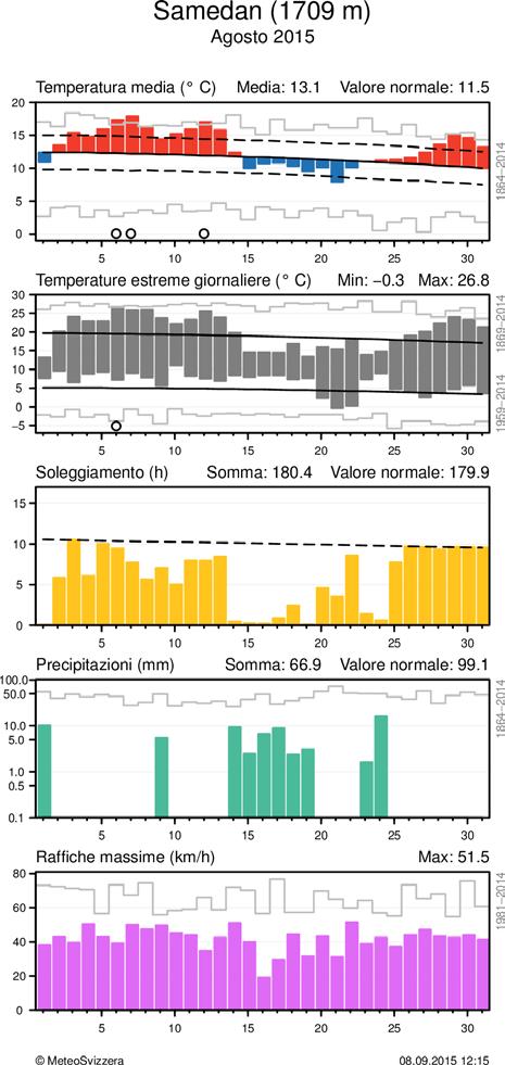 Per la temperatura media, nel grafico è evidenziato lo scarto positivo o negativo dalla norma 1981-2010, mentre per gli estremi è messa in risalto l escursione dei valori.