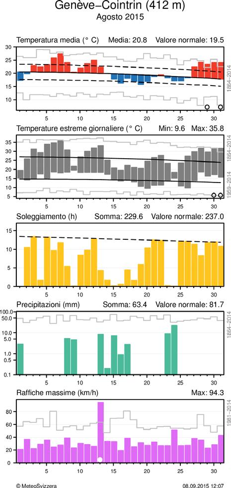 MeteoSvizzera Bollettino del clima Agosto 2015 8 Andamento giornaliero della temperatura (media e massima/minima), soleggiamento, precipitazioni e vento (raffiche) alle stazioni