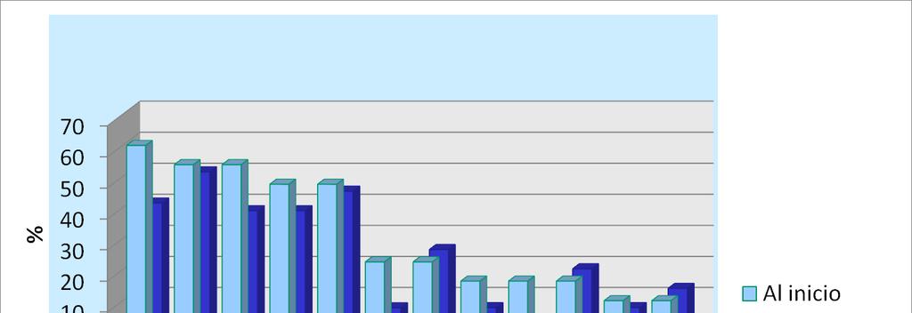 DISTRIBUCIÓN DE LOS TRASTORNOS PSICO-CONDUCTUALES BENEFICIO DE LA TERAPIA DE LA MUÑECA EN LA REDUCIÓN DE LA CARGA FARMACOLÓGICA PACIENTE DOSIS DEL FÁRMACO Reducción de la carga