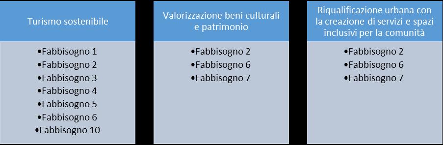 I fabbisogni non presi in considerazione nell individuazione degli obiettivi generali e specifici e, di conseguenza dalla scelta delle misure attivate, saranno utilizzati da altri strumenti di