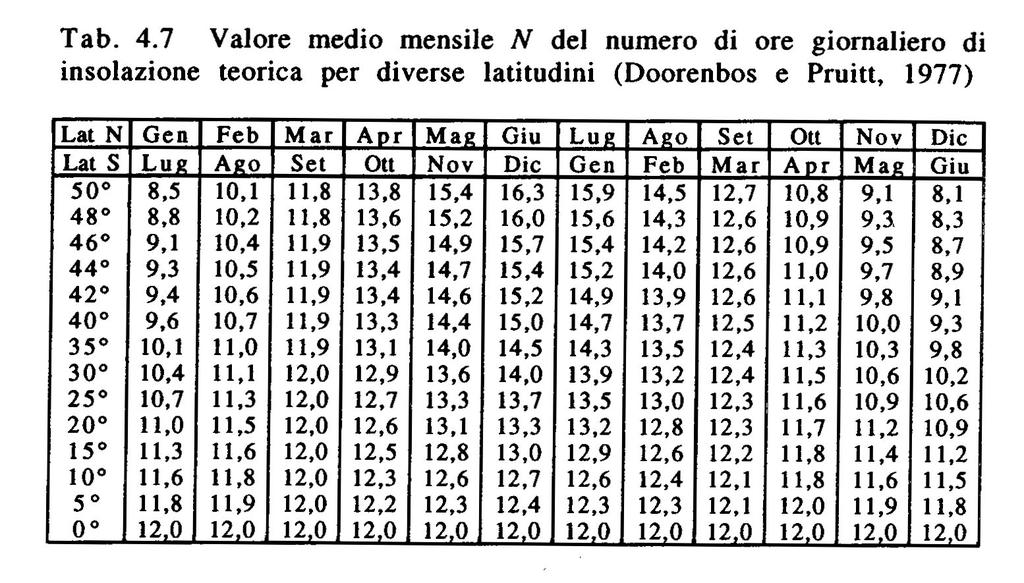 Evapotraspirazione - Formule pratiche: Blaney e Criddle Evapotraspirazione potenziale di riferimento media mensile in mm/mese: (ET p0 ) i = [kp (0.