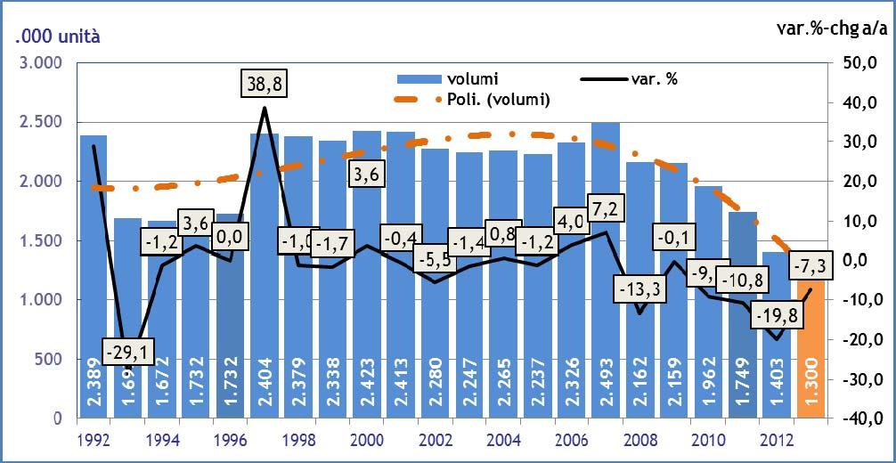 ITALIA PIL Trend trim. Valori concatenati (anno di rif. 2005) Var. % su stesso trim. anno prec.