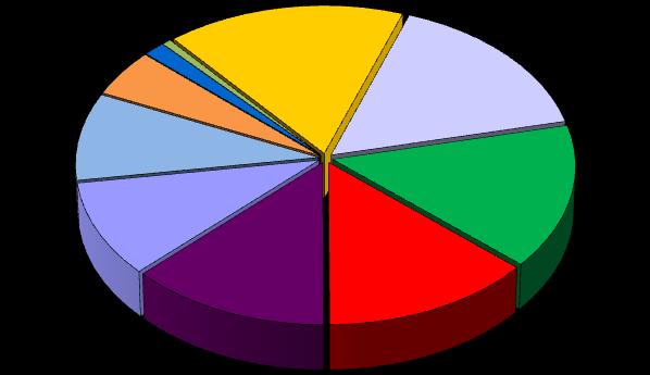 PRINCIPALI PAESI DI ACQUISIZIONE DELLE COMMESSE Importo commesse in milioni di euro NUOVE ACQUISIZIONI 2016 TOTALE GENERALE DELLE COMMESSE IN CORSO 1 Stati Uniti 4.003,0 1 Turchia 7.379,7 2 Etiopia 2.