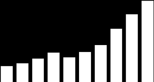 35.000 30.000 EVOLUZIONE DELLE COMMESSE NEI PAESI OCSE periodo 2004-2016 32.803,7 25.000 20.000 15.000 10.000 5.000 0 Media Paesi OCSE 2007-2016=15.419,7 6.409,9 7.555,3 9.458,0 11.861,0 10.050,0 12.