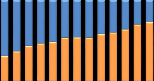 La riduzione apparente rispetto al 2004 deriva dal fatto che alcune imprese, che nel campione 2004 facevano parte di queste due classi, sono passate nella categoria superiore (oltre 500 milioni),