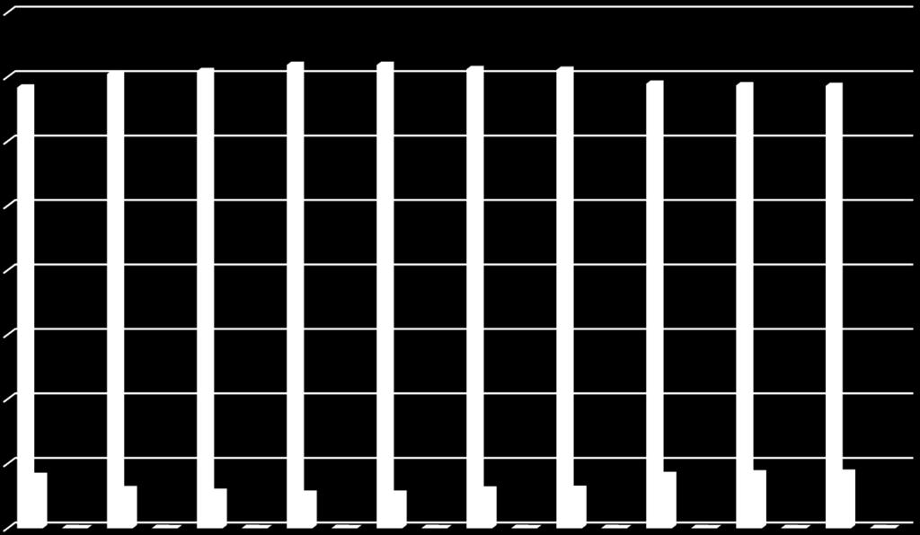 92,10% 1379 89,31% 88,99% 88,86% 1374 1372 1.200 1.