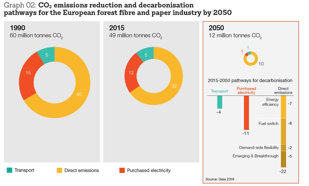 Leading the way to a climate-friendly bioeconomy La filiera cartaria europea ha definito nel 2011 una Road Map al 2050 per ridurre dell 80% le emissioni di CO2e