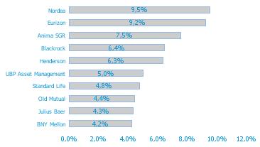 Può essere investito fino al 30% del totale attività in titoli di debito, espressi in qualsiasi valuta. Leva finanziaria tendenzialmente inferiore a 1,1. Misura del rischio: VAR 2,3%.