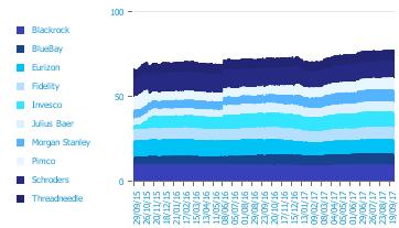 Il Comparto puo' essere investito fino al 30% del totale attività in titoli di debito, espressi in euro. Leva finanziaria tendenzialmente inferiore a 1,1.