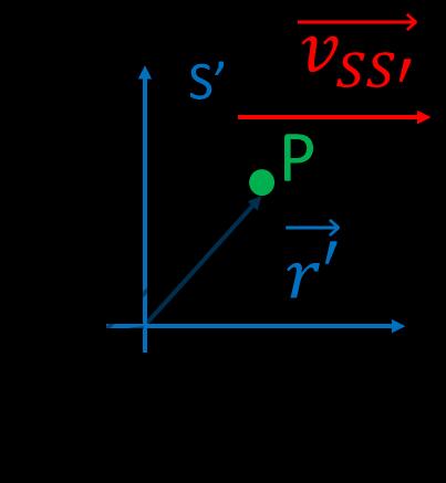 Moti relativi Se consideriamo due sistemi di riferimento S ed S, un punto generico P in S viene individuato da un raggio vettore, mentre rispetto a S da un vettore, come indicato in Figura 7.