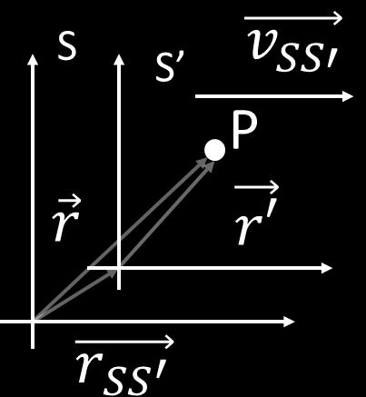 Nel caso particolare in cui il sistema S si muova con una velocità costante di trascinamento,, ed i due sistemi coincidano per, dopo un tempo avremo: In generale, possiamo fare la derivata rispetto