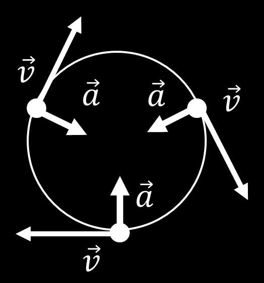 Figura 2: Rappresentazione grafica del moto circolare uniforme.