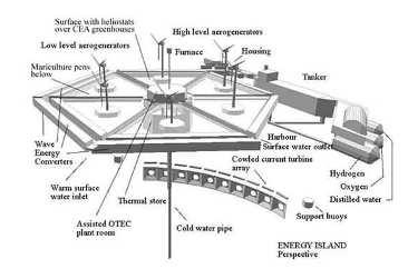 Piattaforme offshore multifunzione Piattaforme e siti oceanici integrati: Energia da turbine