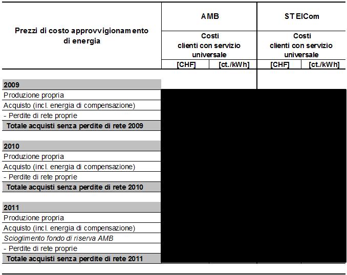 Tabella 1: Costi di approvvigionamento di energia computabili delle AMB per 2009, 2010 e 2011 secondo rapporto di verifica della ST ElCom In conclusione, i costi computabili dell approvvigionamento