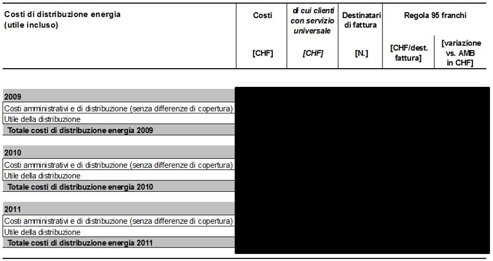 Tabella 3: Costi di distribuzione energia, utile incluso, computabili delle AMB per 2009, 2010 e 2011 secondo rapporto di verifica della ST ElCom In conclusione, i costi computabili dell