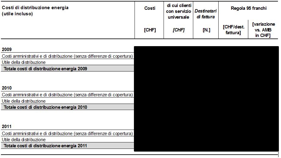 Tabella 4: Costi di distribuzione energia, utile incluso, computabili delle AMB per 2009, 2010 e 2011 secondo la ElCom 4 Costi dell energia totali computabili Come indicato nella tabella riassuntiva