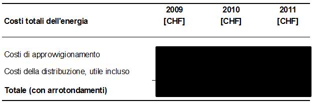 precedenza, a [ ] franchi per il 2009, a [ ] franchi per il 2010 e a [ ] franchi per il 2011. Tabella 5: Costi dell energia totali computabili delle AMB per 2009, 2010 e 2011 secondo la ElCom C.