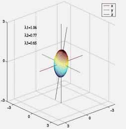 degree of anisotropy