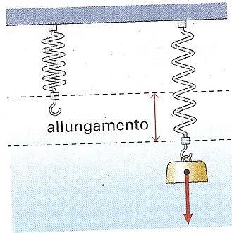 Modulo B Le Forze Unità 1 Pagina 4 di 6 La molla è un coro elastico che si deforma, cioè si allunga quando è sottoosta ad una forza Allungamento della forza in funzione del eso alicato F=ka k è la