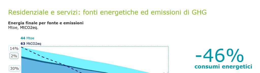 Residenziale e servizi: fonti energetiche ed emissioni di GHG Energia finale per