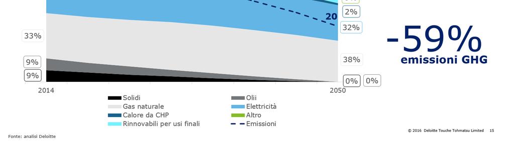 1% 1% 10% 37% 26 Mtoe 49 MtCO2eq 21 28% -19% consumi energetici 0% 33% 9% 20 2% 32%