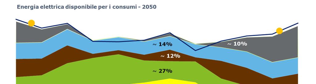 Il settore elettrico nel 2050: fabbisogno di modulazione Storage stagionale: 2-5% dell energia, in eccesso nei mesi estivi e da