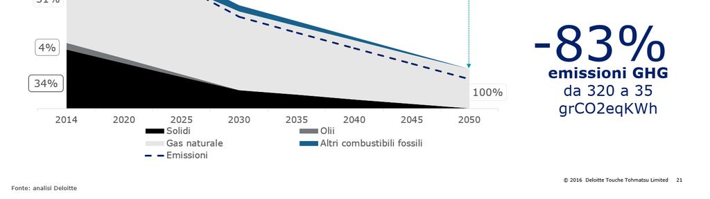 Generazione termoelettrica: combustibili fossili ed emissioni di GHG Combustibili utilizzati e emissioni Mtoe, MtCO2eq.
