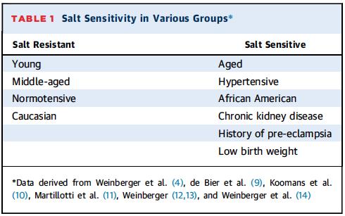 Sensibilità al sale in vari gruppi