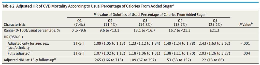 Sugar intake and CVD mortality in