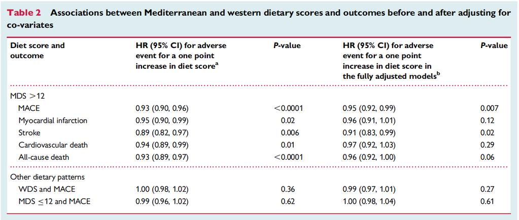 Dietary patterns and the risk of major CVD events in