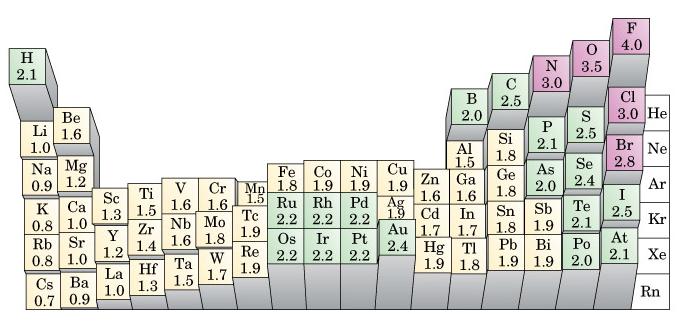 Legame chimico: covalente polare Valori di elettronegatività di vari elementi della tavola periodica.