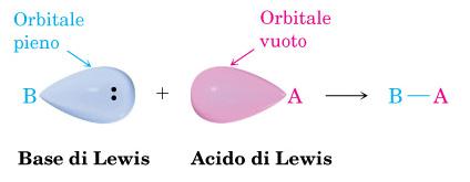 Acidi e basi secondo Lewis Acido: acquista una coppia di elettroni Base: cede una coppia di elettroni Reazioni di alcuni acidi di Lewis con alcune basi di Lewis.