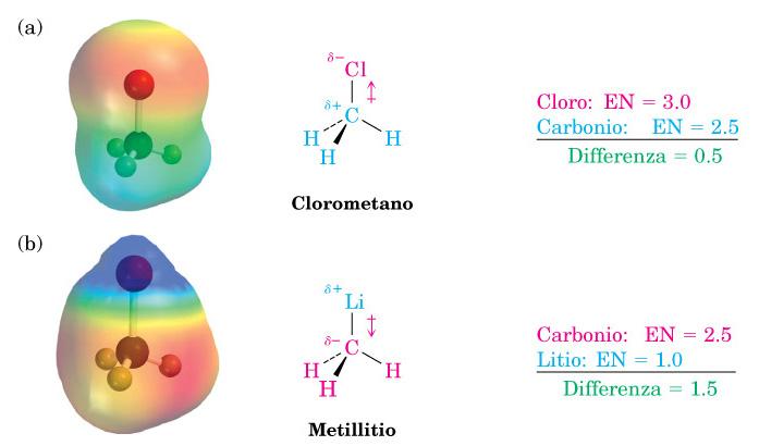 Legame chimico: covalente polare Nel clorometano, CH 3 Cl, il legame C Cl è un legame covalente polare; (b) nel metillitio, CH 3 Li, il legame C Li è un legame covalente polare.