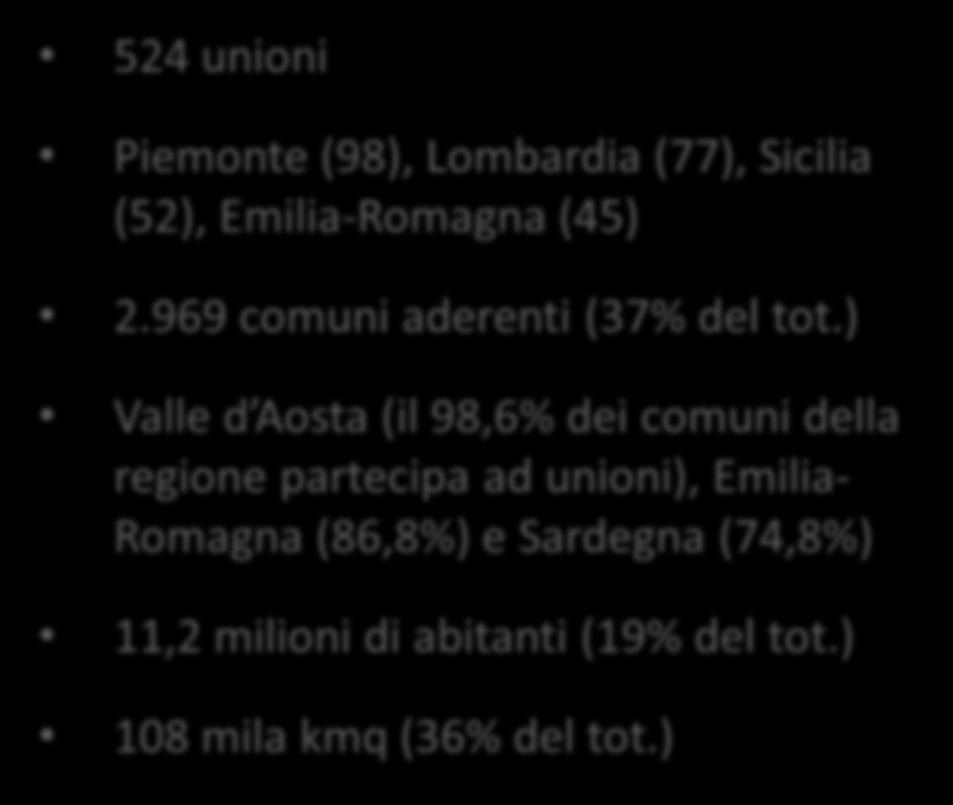 ) Valle d Aosta (il 98,6% dei comuni della regione partecipa ad unioni), Emilia- Romagna (86,8%) e Sardegna (74,8%) 11,2 milioni di abitanti