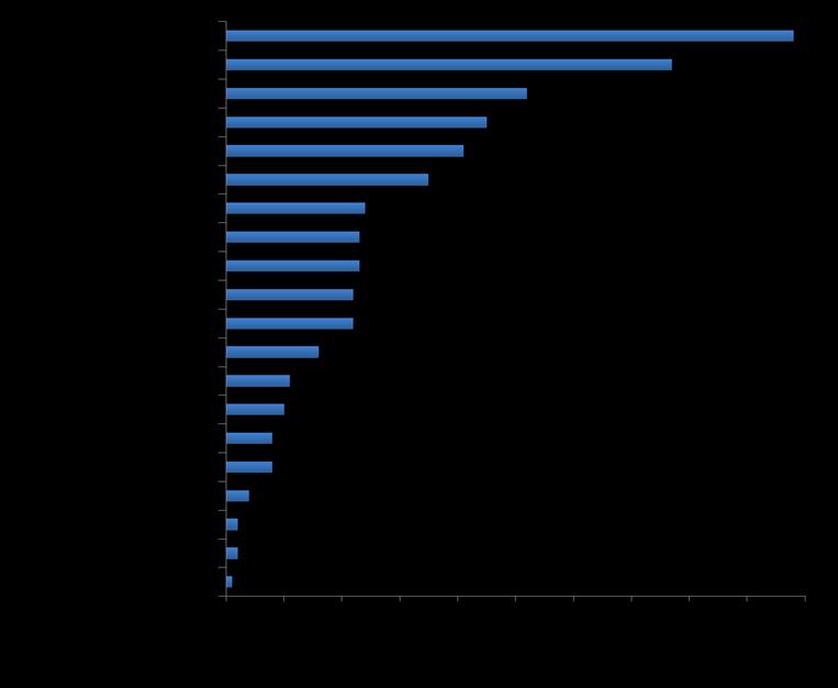 La distribuzione territoriale delle