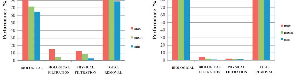 Influenza dello start-up sulle performance Performance COD Senza inoculo Con inoculo η biologico η filtr. su cake η filtr.