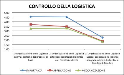 CONTROLLO DELLA LOGISTICA Logis9ca interna Logis9ca integrata Logis9ca