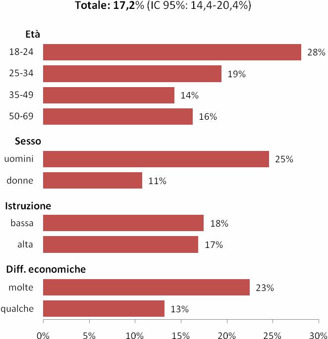 Quali sono le caratteristiche delle persone con consumo a maggior rischio?